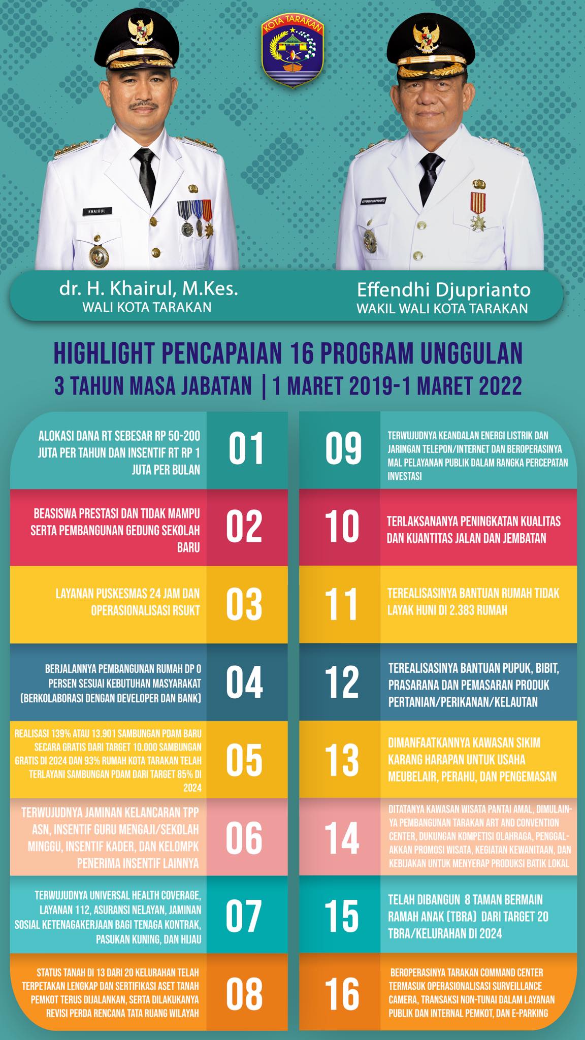 Highlight Pencapaian 16 Program Unggulan 3 Tahun Masa Jabatan